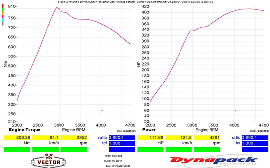 BMW F10 535d makes 411WHP 